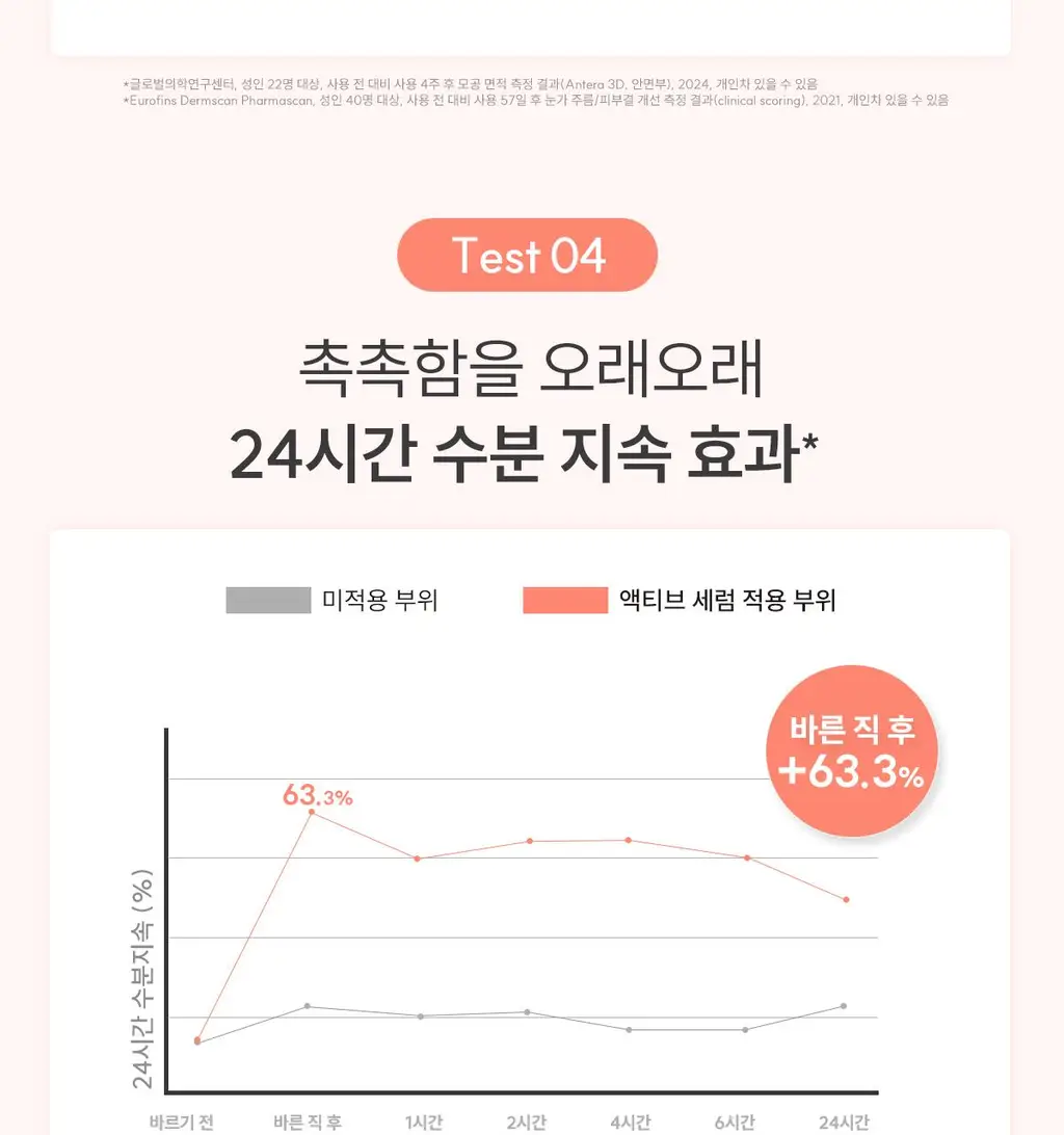 [모공앰플] 아벤느 히알루론 액티브 B3 안티에이징 세럼 30ml 기획 (+괄사+크림 2ml*2) 상세페이지 28